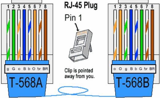 Color Coding Cat 5e And Cat 6 Cable Straight Through And Cross Over Geekomad