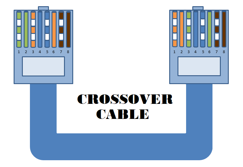 Color Coding Cat 5e and Cat 6 Cable Straight Through and Cross Over ...