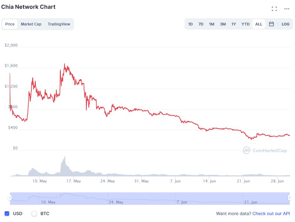 chia exchange rates