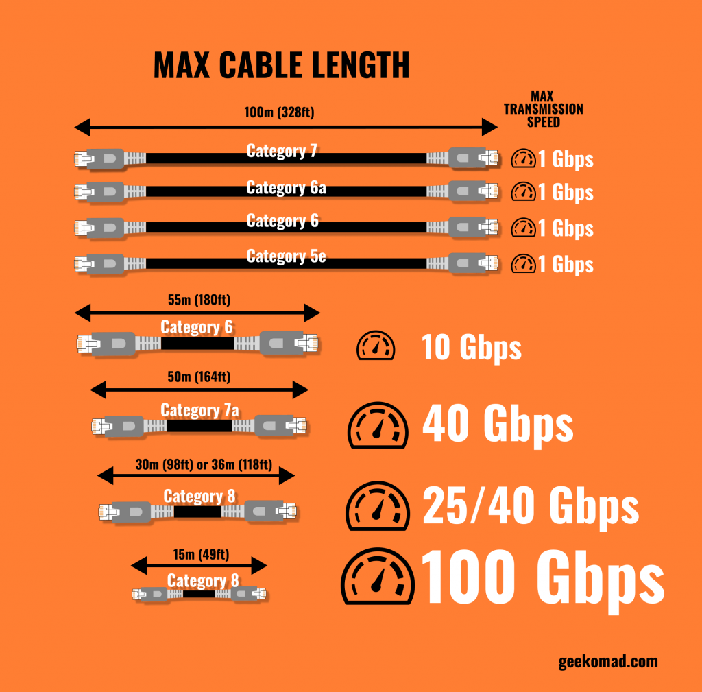 maximum cable length of categories 5e, 6, 6a, 7, 7a, and 8
