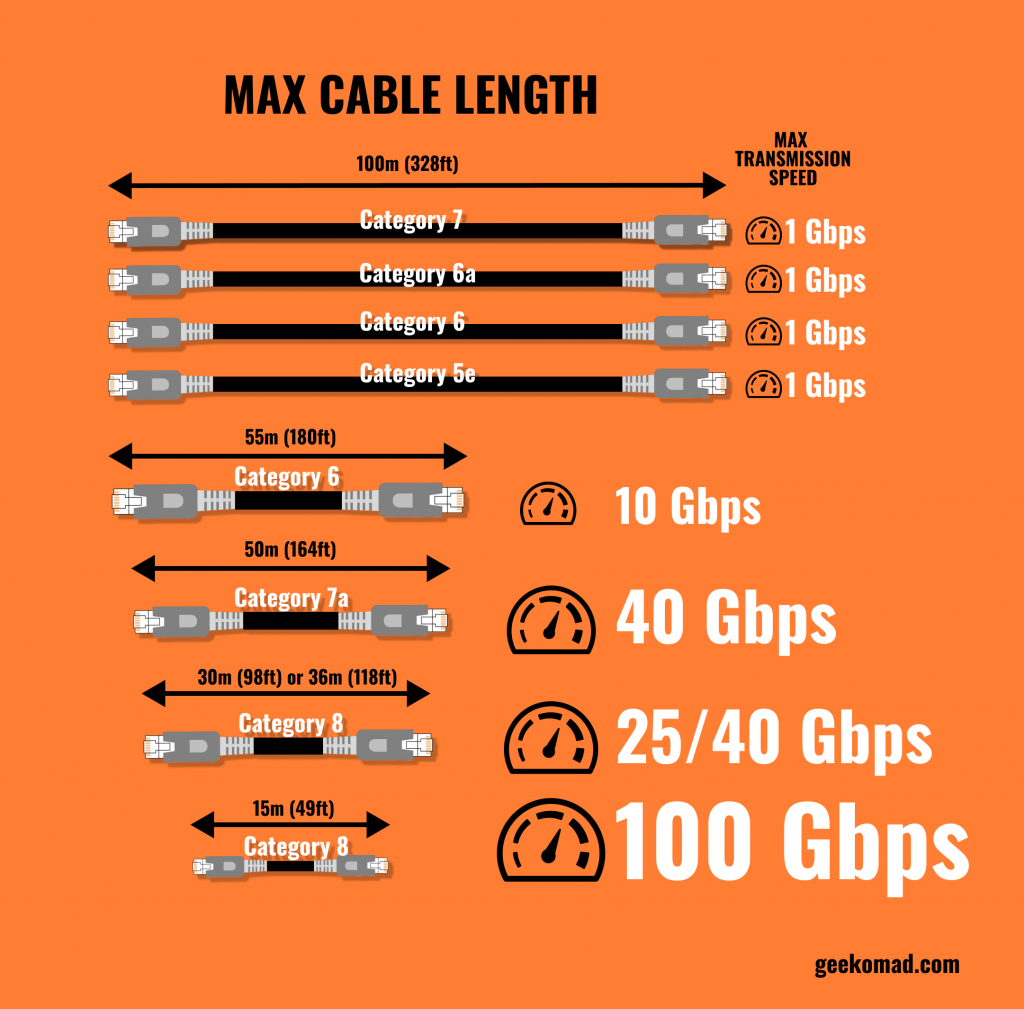 maximum length lan cable