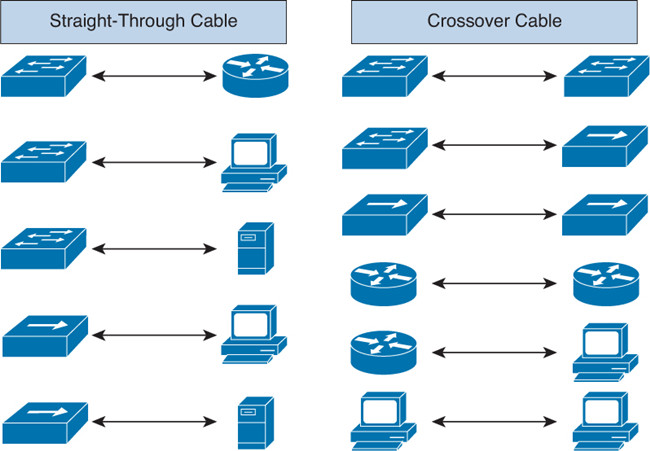 devices connected with cross or straight through cable